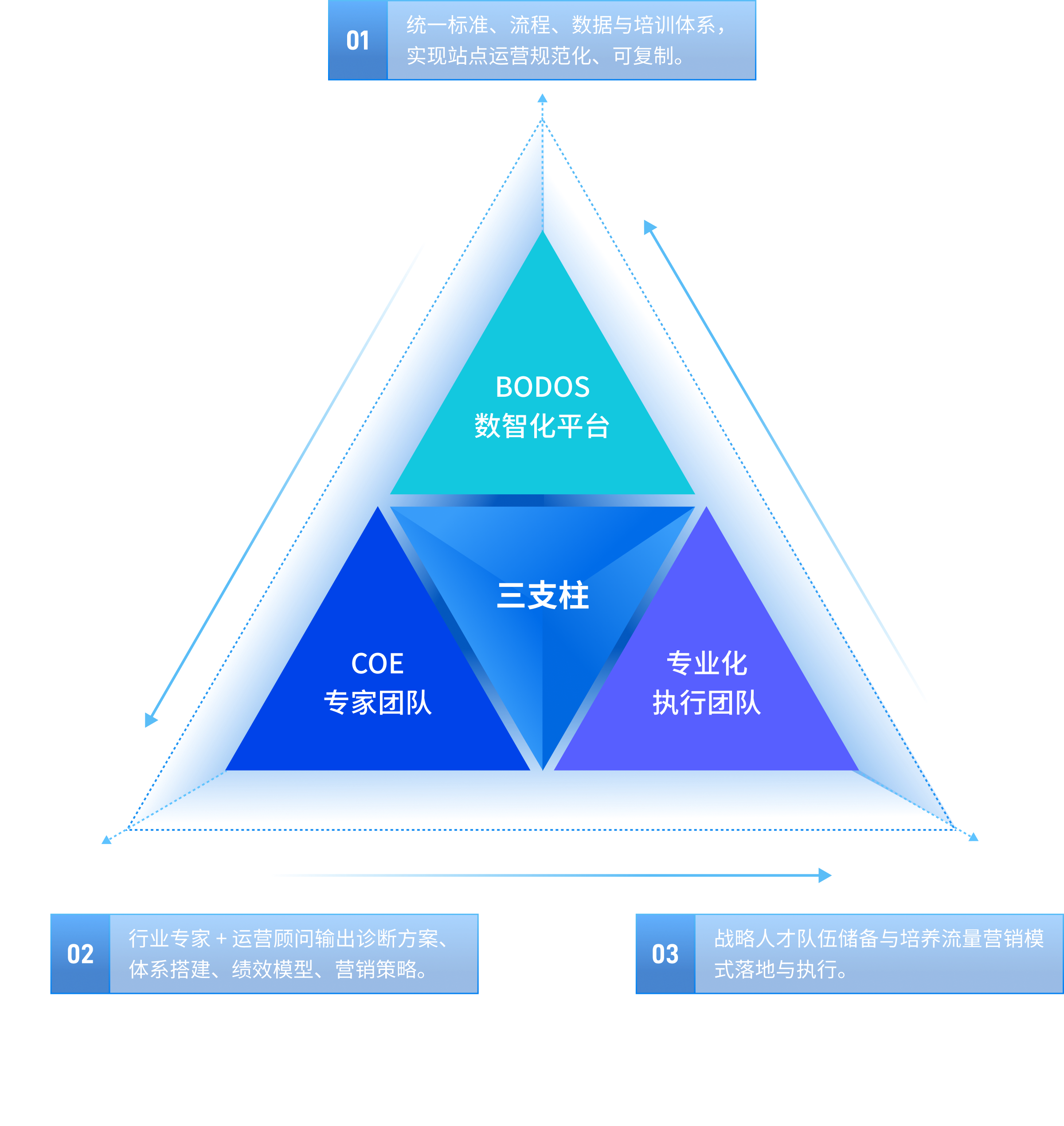 三大高绩效运营管理支柱